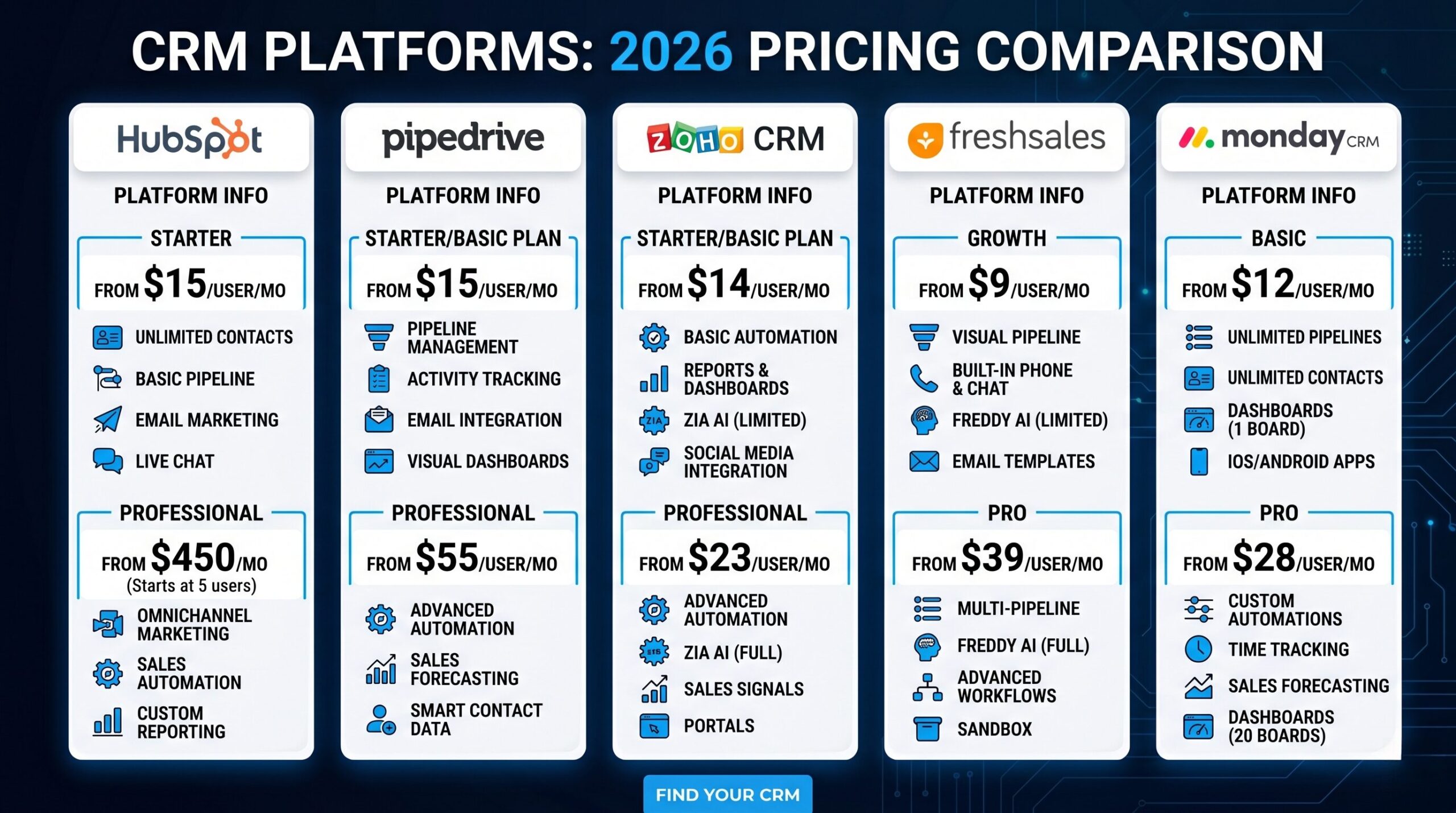 Best CRM for small business 2026 pricing comparison — HubSpot vs Pipedrive vs Zoho vs Freshsales