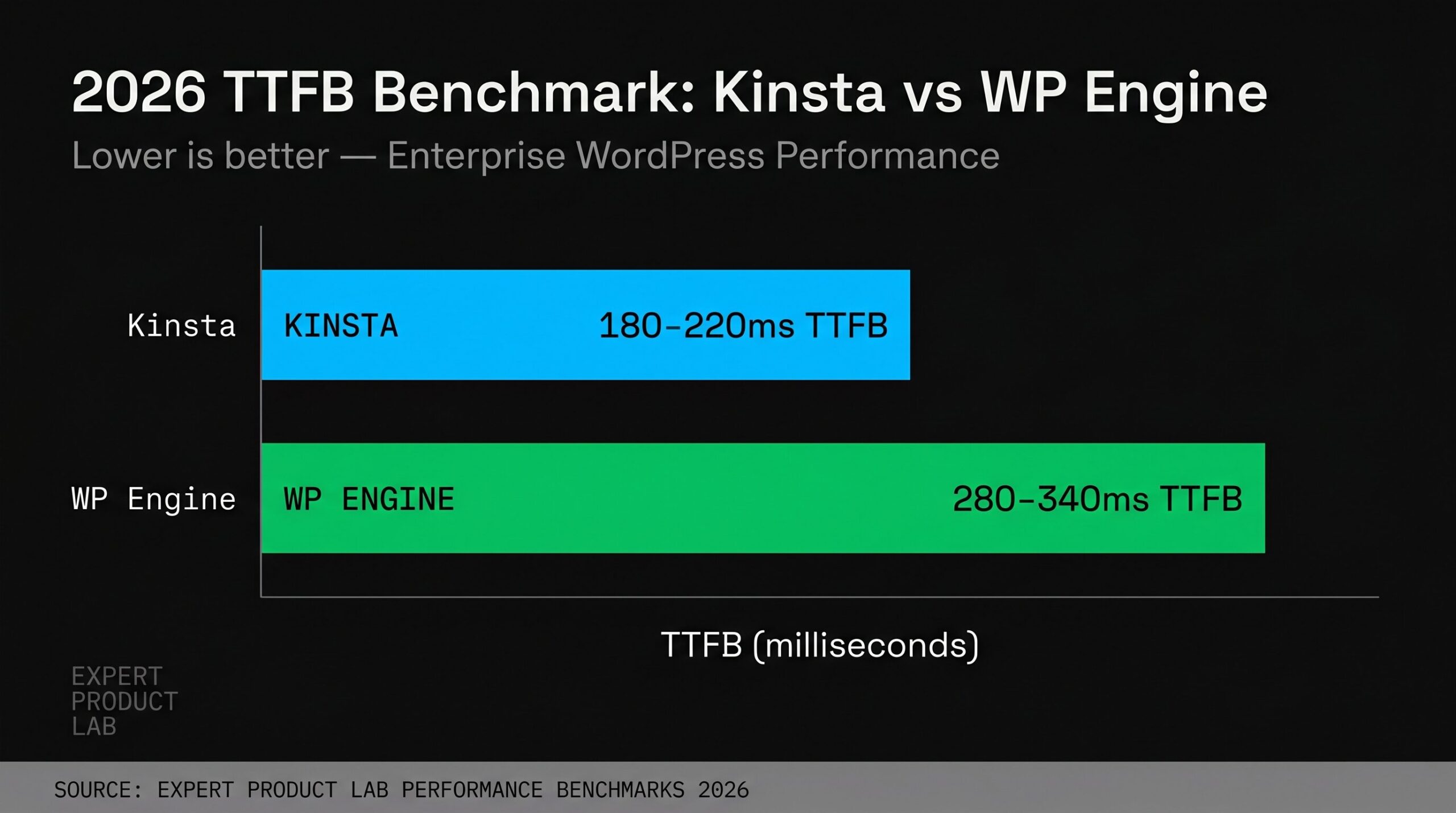 Kinsta vs WP Engine 2026 TTFB performance benchmark comparison chart — Expert Product Lab