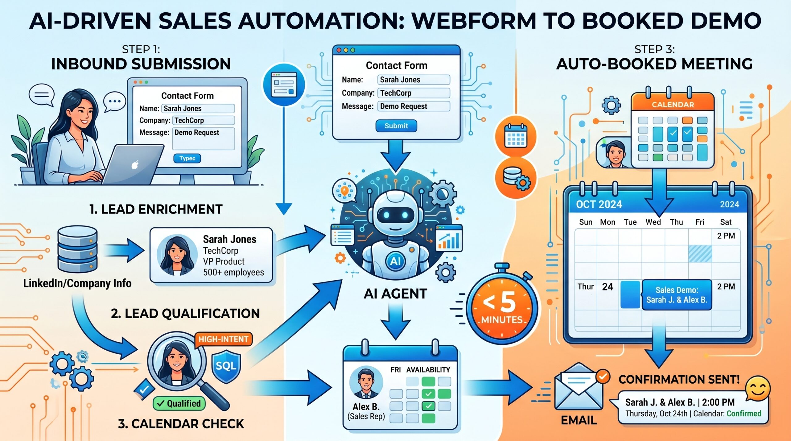Agentic AI CRM agent qualifying inbound webform leads and auto-booking meetings within minutes