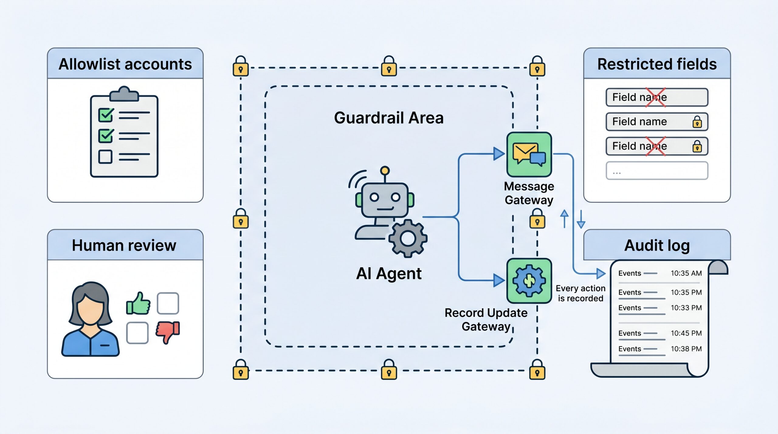 Guardrail design for agentic AI in small business CRM with allowlists, restricted fields and audit logs