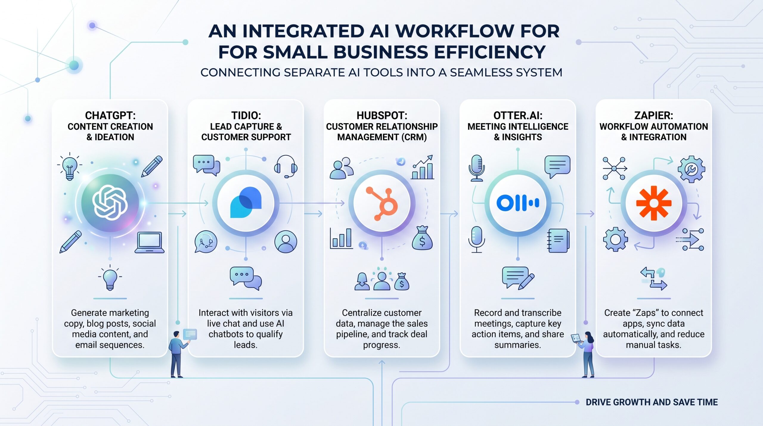 Best AI Workflow Stack for Small Business 2026 — workflow diagram style