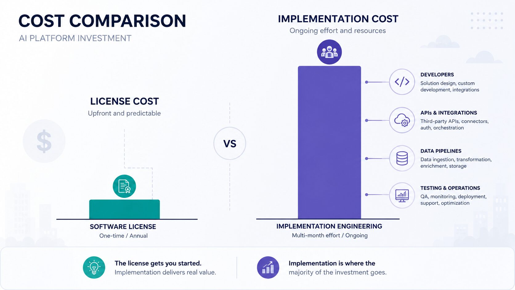 Visual comparison of small license costs versus larger implementation engineering costs in enterprise AI deployments