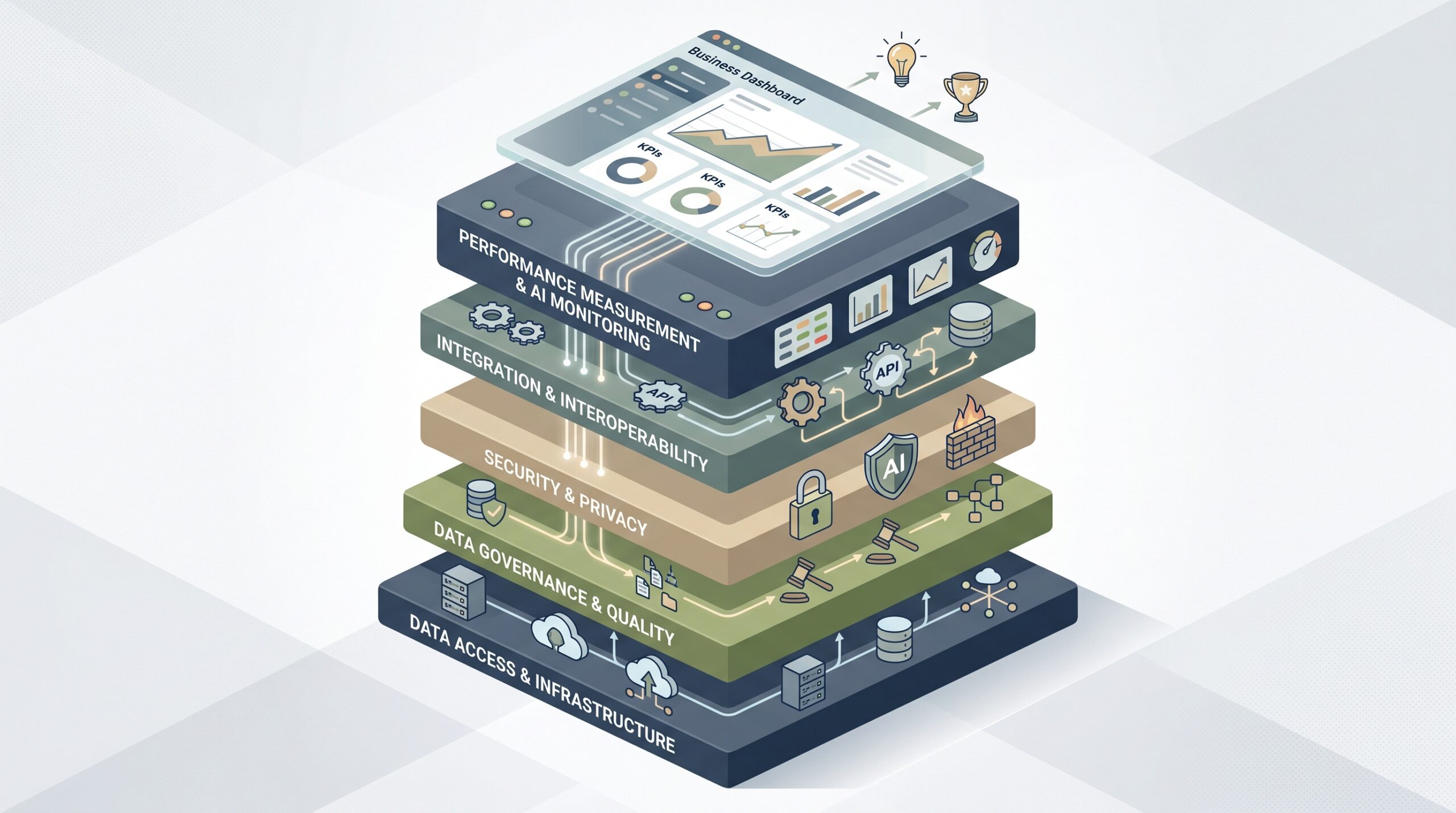 Governance and foundation layers supporting enterprise AI scale including data, security, integration, and measurement