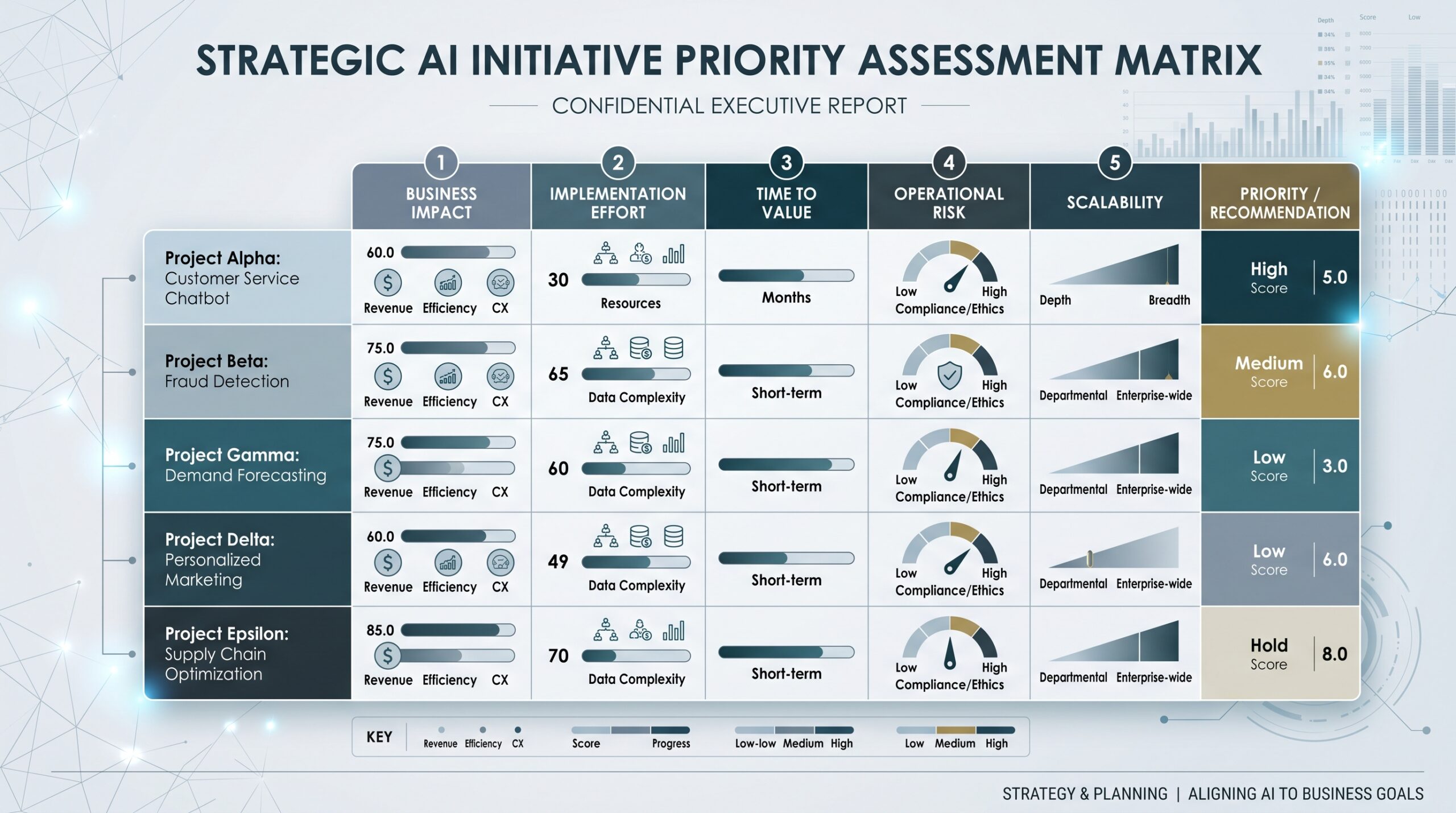 Enterprise AI prioritization matrix comparing business impact, implementation effort, time to value, operational risk, and scalability