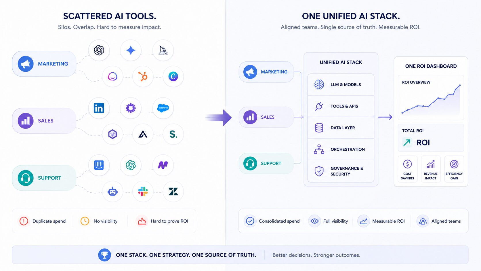 Split-frame illustration comparing scattered departmental AI tool spend versus unified stack managed under a single ROI framework